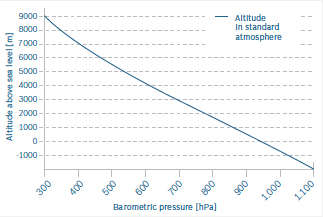 Bosch BMP085 digital, barometric pressure sensor Bosch BMP085 digital, barometric pressure sensor